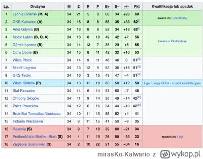 mirasKo-Kalwario - #ekstraklasa #pierwszaliga #pilkanozna #mecz 

jaka to była piękna...