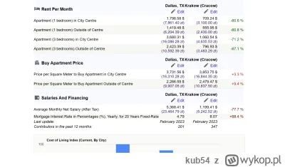 kub54 - Kraków vs Dallas. Ceny mieszkań identyczne.