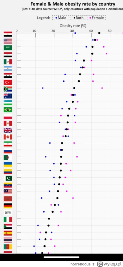 horrendous - Wykres przedstawiający otyłość w poszczególnych państwach. #nauka #wykre...