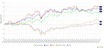 pepedros - To uczucie, gdy portfel emerytalny bije i poniża Ameryczkę ᕦ(òóˇ)ᕤ (bencha...