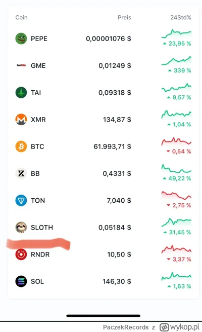 PaczekRecords - #kryptowaluty 
#slothana w trendach na CoinMarketCap.
Up only( ͡€ ͜ʖ ...