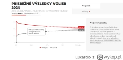 Lukardio - uzbiera się te 50,1^ dla Korcoka?
49% głosów zliczone

wiadomo pierwsze wi...