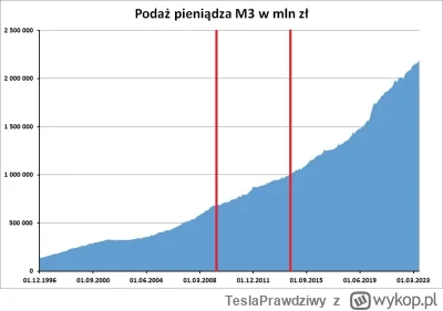 TeslaPrawdziwy - @ksiezycoweNieruchy: Mieszkania kupuje się kredytem a nie pensją. Po...