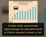 Ukiss - Polacy jeżdżą coraz starszymi samochodami - przeciętny wiek auta w Polsce (st...