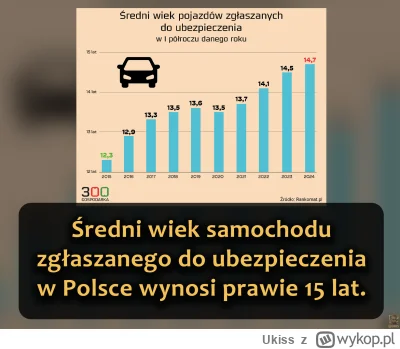 Ukiss - Polacy jeżdżą coraz starszymi samochodami - przeciętny wiek auta w Polsce (st...