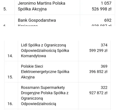 fidelio-fidelio - @kam3o: tyle PITu zapłaciły ww spółki. Na liście nie widzę kancelar...