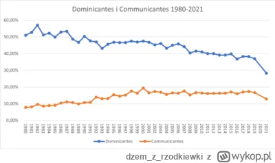 dzemzrzodkiewki - Soon, dominicantes za 2023 = 28.3%

Wygląda na to że w ostatnich la...
