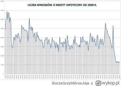 BurzaGrzybStrusJaja - Dorzucę jeszcze:
 W sierpniu 2023 r. o kredyt mieszkaniowy wnio...