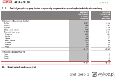 graf_zero - @Pompejusz: wez najnowszy raport orlen, przejdz na podzial geograficzny p...