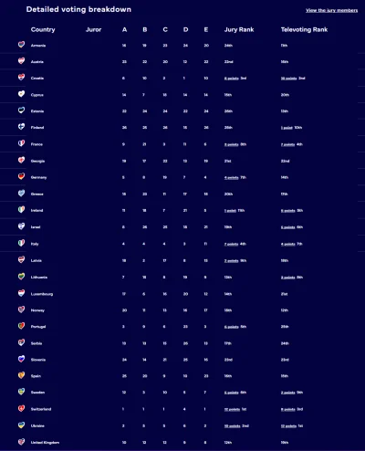 Fadion - @tibijczykzedron: W szczegółowych wynikach jury były wszystkie kraje ustawia...
