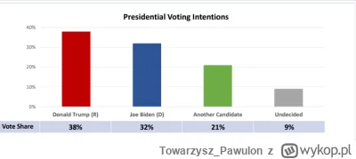 Towarzysz_Pawulon - Kłopoty Bidena, po raz pierwszy od 4 lat pojawił się sondaż pokaz...