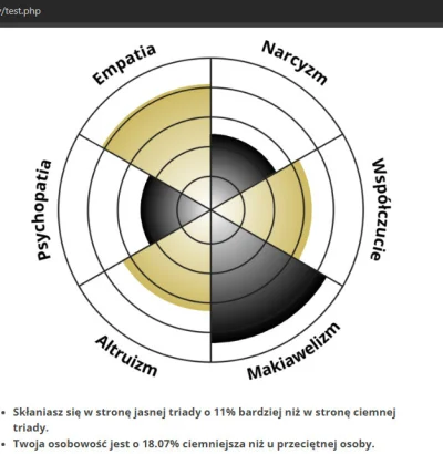 AdamF_OG - Zrobiłem sobie test jasnej / ciemnej triady i takie wyniki mi wyszły
https...