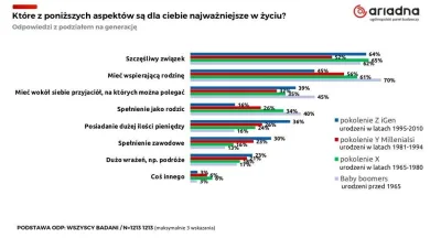 jmuhha - Dla 36% osób urodzonych w latach 1995-2010 (pokolenie Z) najważniejsze w życ...