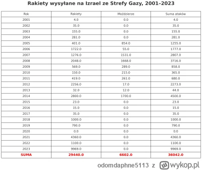 odomdaphne5113 - Ciekawe czemu Izrael tak nei lubi Gazy...