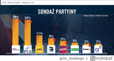 grim_fandango - Już miał być przełom w lutym, potem wszystkie inne sondaże temu przec...