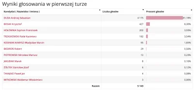 MIODNIK_KOWAL - @uefaman: Jeżowe, 2020, I tura wyborów. W drugiej było 91% dla Dudu