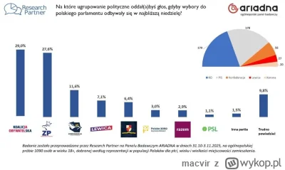 macvir - #polityka #sondaz #sredniasondazysejm
Sondaż dzisiejszy