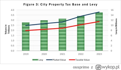 ossprime - @del855: Tam po prostu tax rośnie z automatu jak rośnie wartość "rynkowa" ...