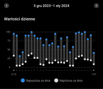 n3sta - Porownanie body battery w #garmin w grudniu gdy spożywałem alkohol (co weeken...