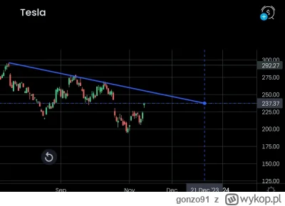 gonzo91 - Dla pałujących się do wzrostów na #tesla. Moja magiczna kreska mówi, że jak...