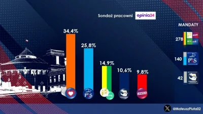 L3stko - Sondaż Opinia24 (6-7/03/2024, zdecydowani)

Koalicja Obywatelska 34,4% (+1,5...