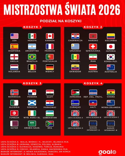 szyderczy_szczur - Losowanie grup na mundial 2026 dziś o 18:00
Czy Polska trafi do gr...