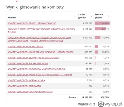 walokid - Włamałem się do PKW i sfałszowałem wyniki wyborów. Konfa 90%. I co mi zrobi...