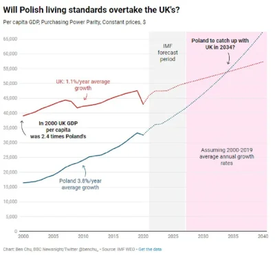 michaqal - W ciągu dekady polska gospodarka może przyćmić brytyjską...

#ekonomia #PK...