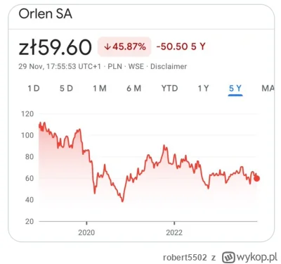 robert5502 - Jeżeli spadek akcji o 6% to zarżnięcie Orlenu to jak nazwiemy spadek o 4...