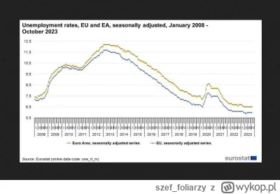 szef_foliarzy - @Balonowy21:
i dojdzie do 14% bezrobocia?

Jest rekordowo niskie bezr...