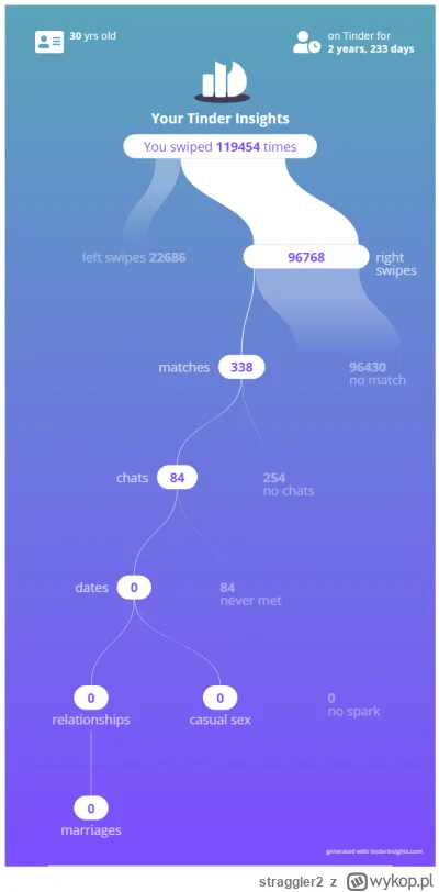 straggler2 - #tinder
Tu się pojawia wiele głosów, że Tinder w 2024 jest znacznie gors...