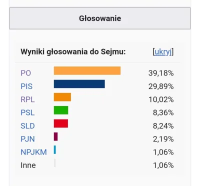 Olek3366 - @PokemonowyRambo tu masz wyniki wyborów parlamentarnych z 2011r 
A w 2005 ...