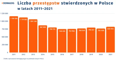 Karmat997 - niestety wraz z masową migracją lawinowy spadek przestępczości związany z...