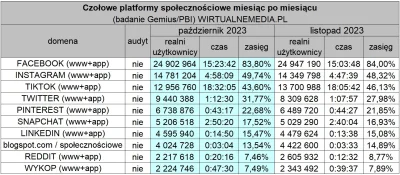 bastek66 - @mickpl: Za to już spadli pod reddita https://www.wirtualnemedia.pl/artyku...