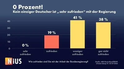 smooker - #niemcy #ue #europa #ludzie 

Zero procent Niemców jest bardzo zadowolonych...