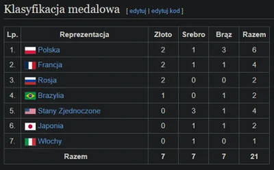 levzor - polska jest najbardziej utytułowaną reprezentacją w erze Ligi Narodów
tylko ...