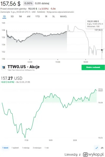 Limon2g - Czemu na googlach akcje take-two są liczone do 20 a nie do 16(czasu jakiego...