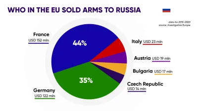 tmtm - @frutson: No tak. Ale sankcje na sprzedarz broni ruskom wprowadzone w 2014 tak...