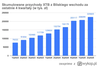ossprime - Czy szejkowie lubią grać w kasynach?

#gielda #xtb #meczennicyxtb