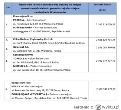 sargento - #lodz #l-------a #kdp #tunel
5 firm złożyło oferty w przetargu na budowę t...