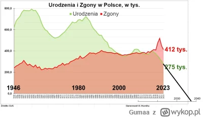 Gumaa - @pastibox: ciekawe czy za 14 lat w 2038 nie urodzi się nikt XD