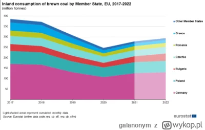 galanonym - Sami Niemcy w 2022 roku odpowiadali za 45% zużycia węgla brunatnego w UE,...