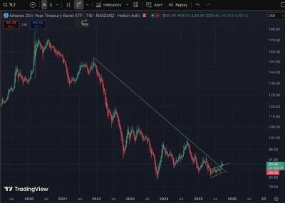 tom-ek12333 - @tom-ek12333:  długie obligacje dokonały wybicia a teraz robią retest. ...