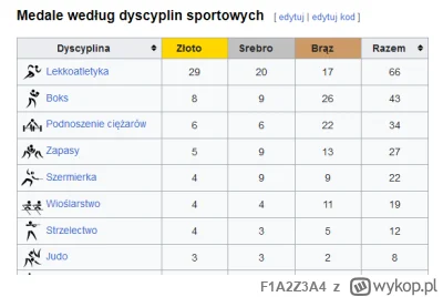 F1A2Z3A4 - Patrzę na naszą zbiorczą tabelę z medalami z wszystkich igrzysk i aktualne...