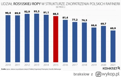 brakslow - @Saeglopur: bzdury opowiadasz. Udział ropy z Rosji, spadał od wielu lat. N...