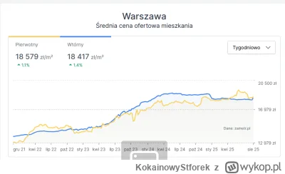KokainowyStforek - Gdzie są te spadki?

#nieruchomosci