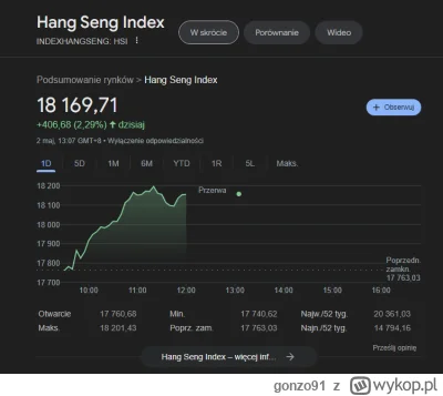 gonzo91 - Hang Seng łamie 18k, ostatni raz na tym poziomie był w połowie listopada 20...