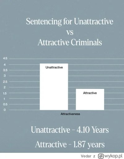 Vedar - z badań wynika że atrakcyjne osoby skazywane za przestępstwa dostają średnio ...
