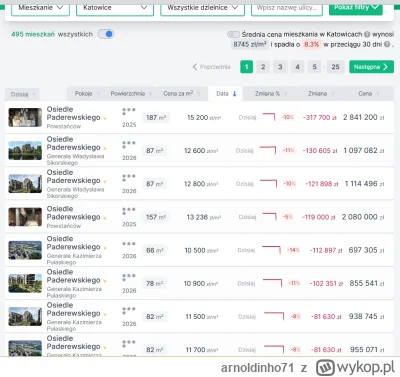 arnoldinho71 - #nieruchomosci 
w Katowicach całe osiedle tango down -8% na cenie
już ...