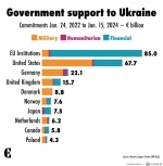czerwonykomuch - Może i Polska jest dopiero dziewiąta w pomaganiu Ukrainie, ale za to...